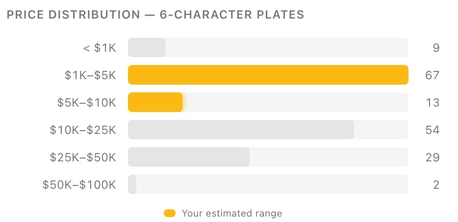 Price distribution chart for 6-character plates showing your estimated range highlighted